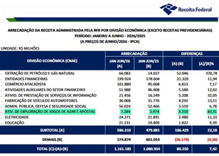 Receita Federal ingresos